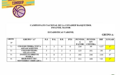 Estadísticas Campeonato Nacional CONADEIP